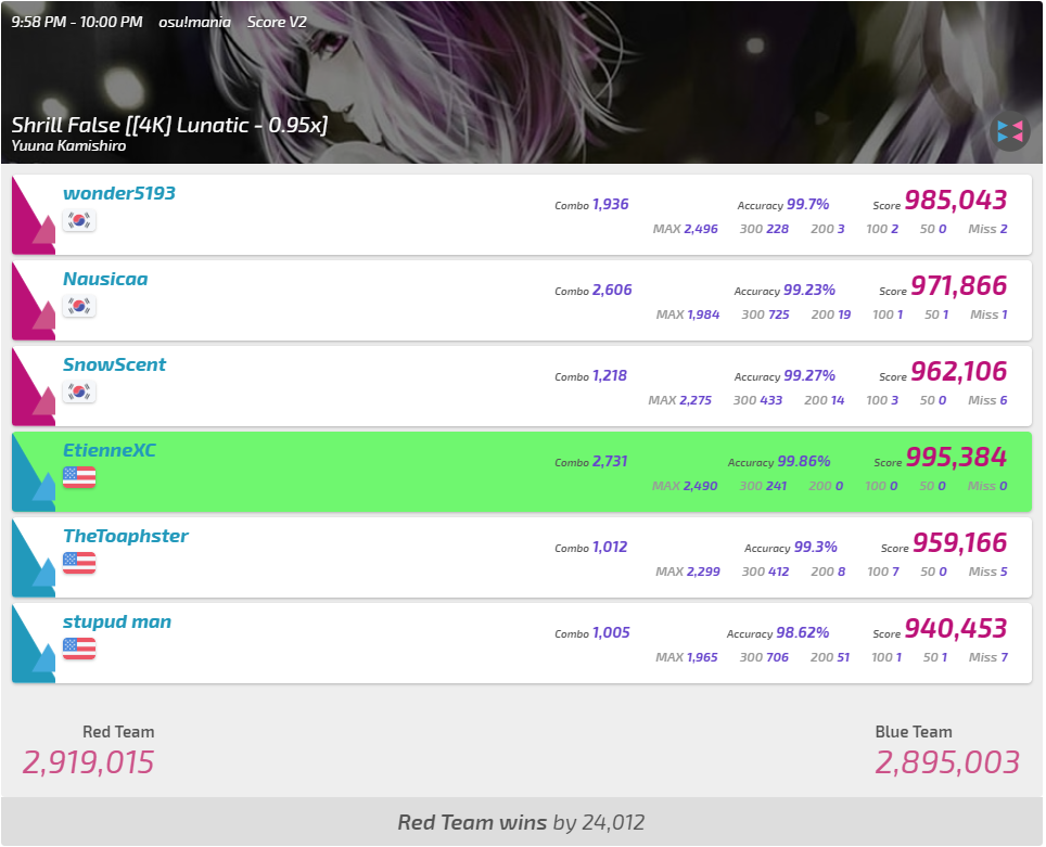 osu!mania 7K World Cup 2022 Grand Finals Tiebreaker Showcase