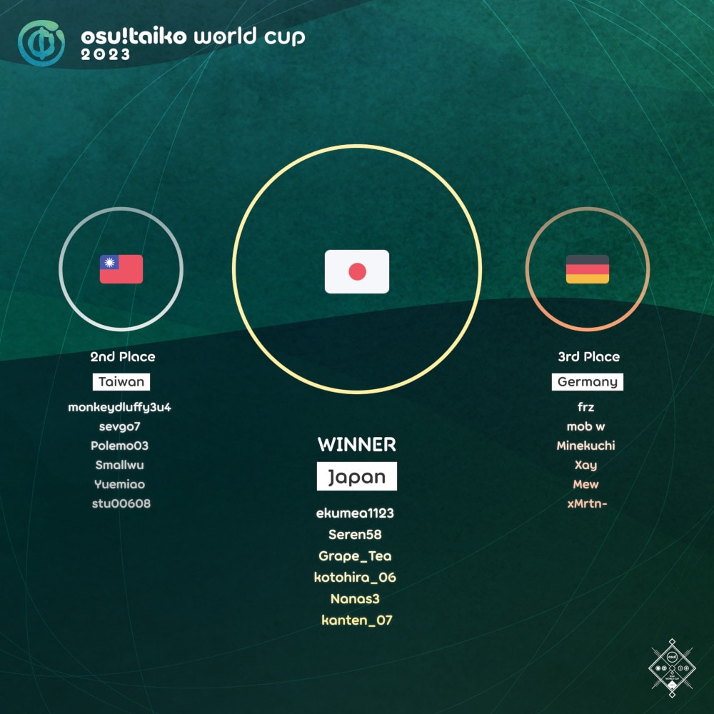 osu! World Cup 2023 - Liquipedia osu Wiki