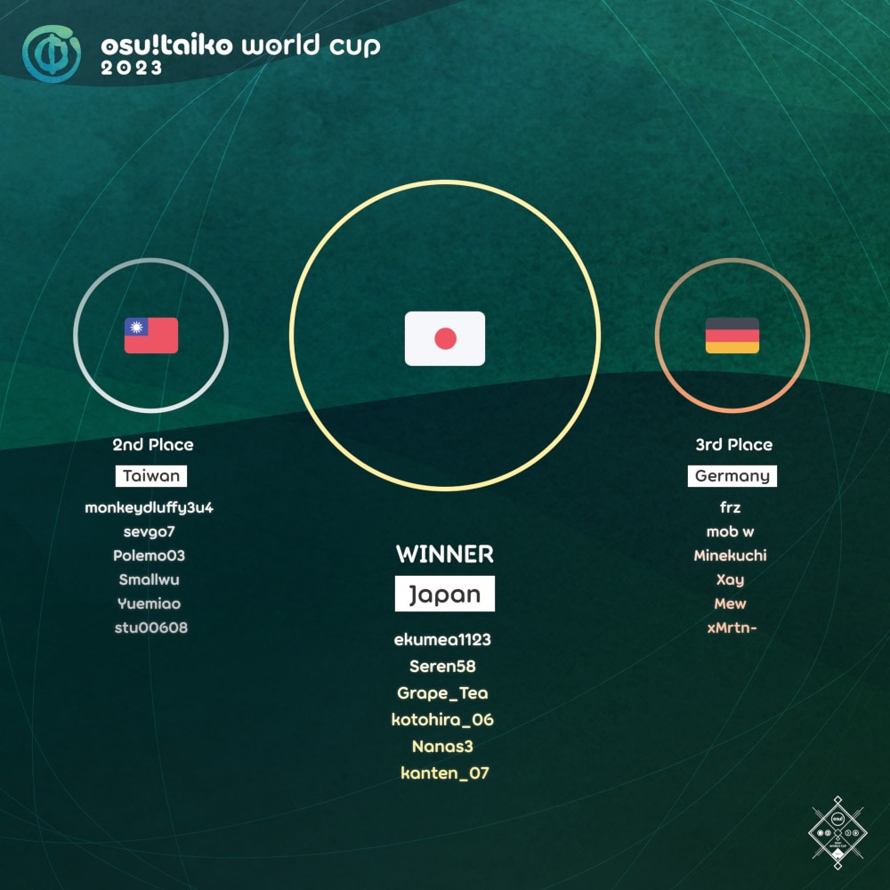 osu!taiko World Cup / osu!taiko World Cup 2023 · wiki osu!