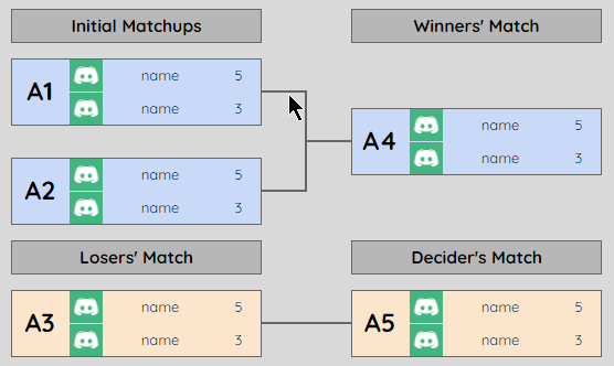 Preliminary groups bracket scheme