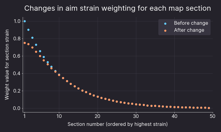 Performance Points Star Rating Updates News Osu