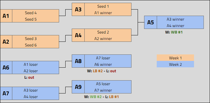 Group Stage bracket scheme