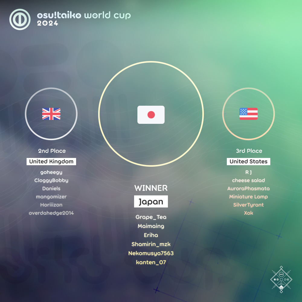 osu!taiko World Cup / osu!taiko World Cup 2024 · wiki osu!