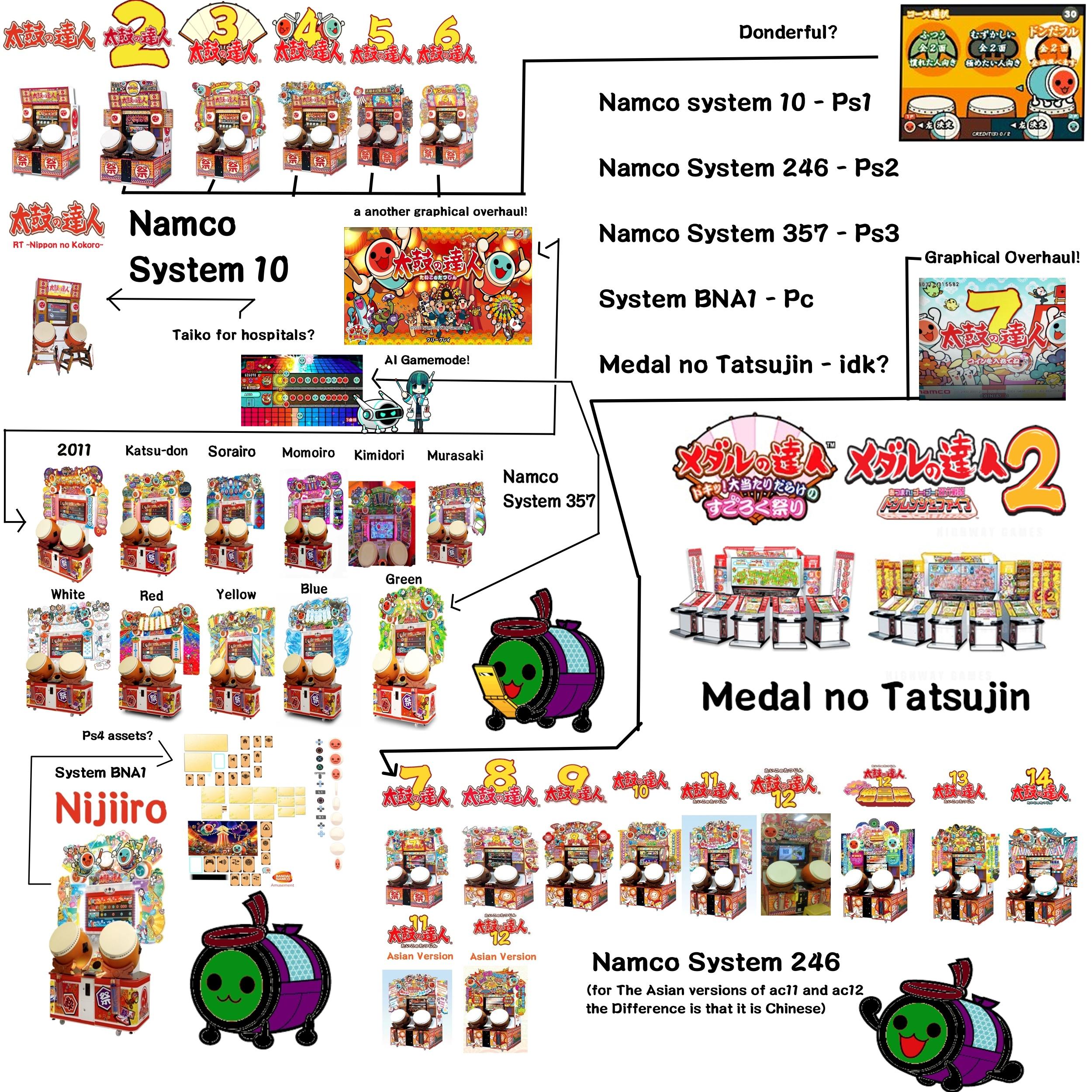 Taiko no Tatsujin Arcade Chart · forum | ‭osu!‬