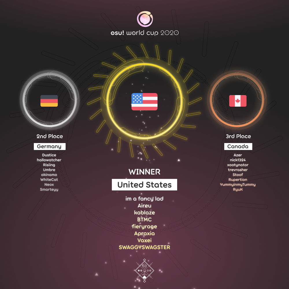 osu! World Cup / osu! World Cup 2020 · wiki osu!