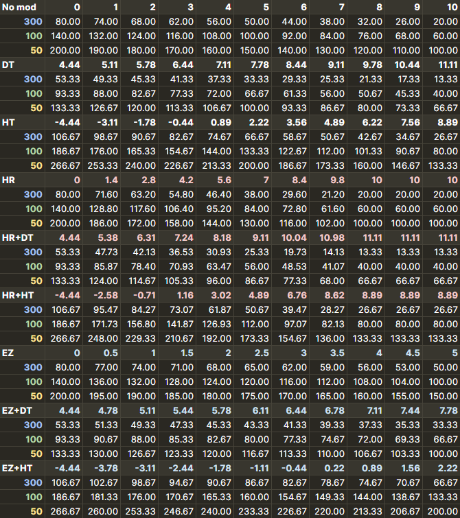 Beatmap / Overall difficulty · | osu!