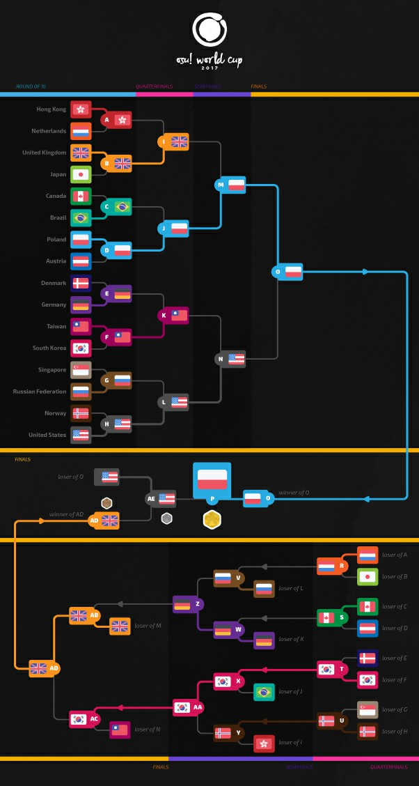 osu! World Cup / osu! World Cup 2023 · wiki