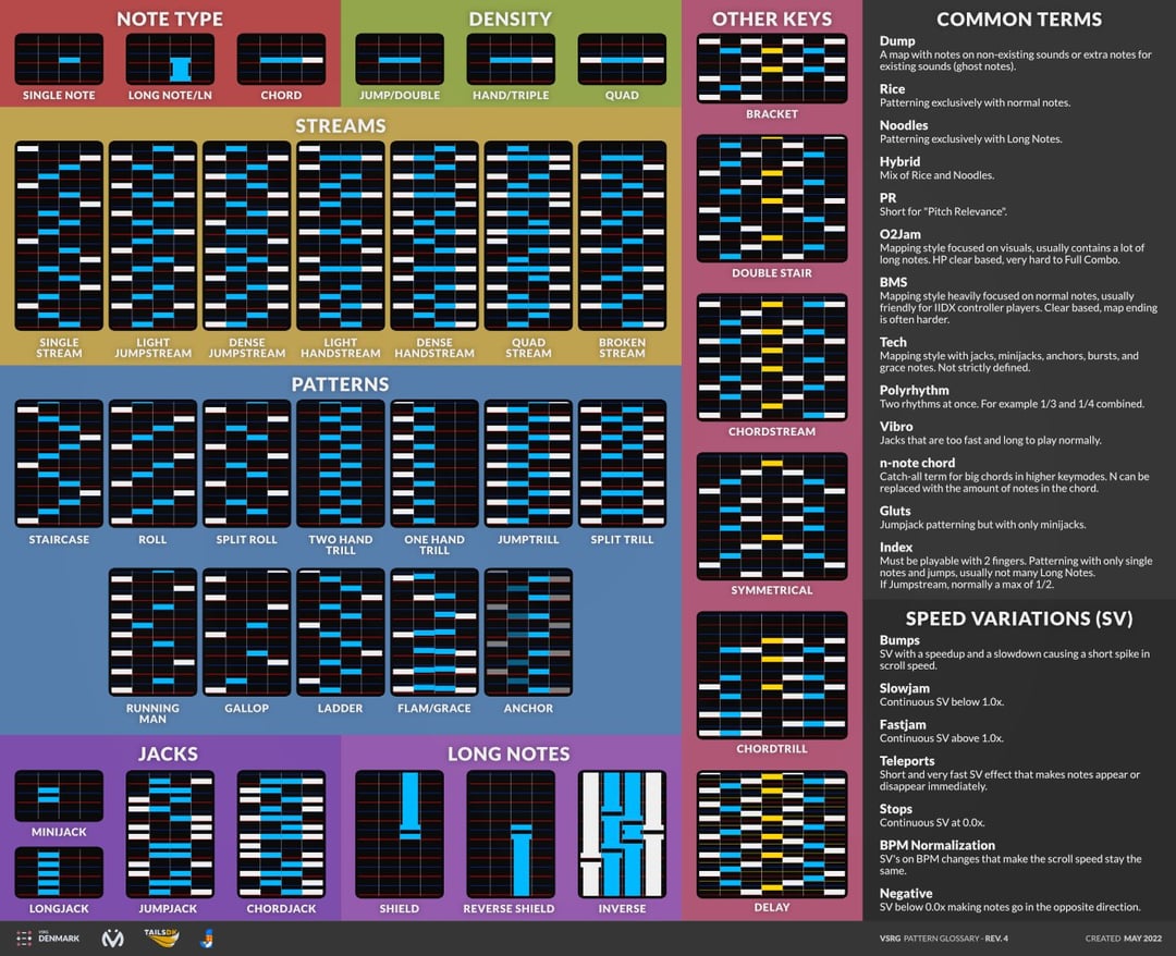 osu!mania patterns / Stream · wiki