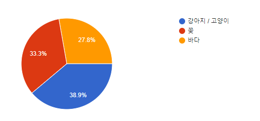 Theme results