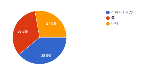 Résultats du thème