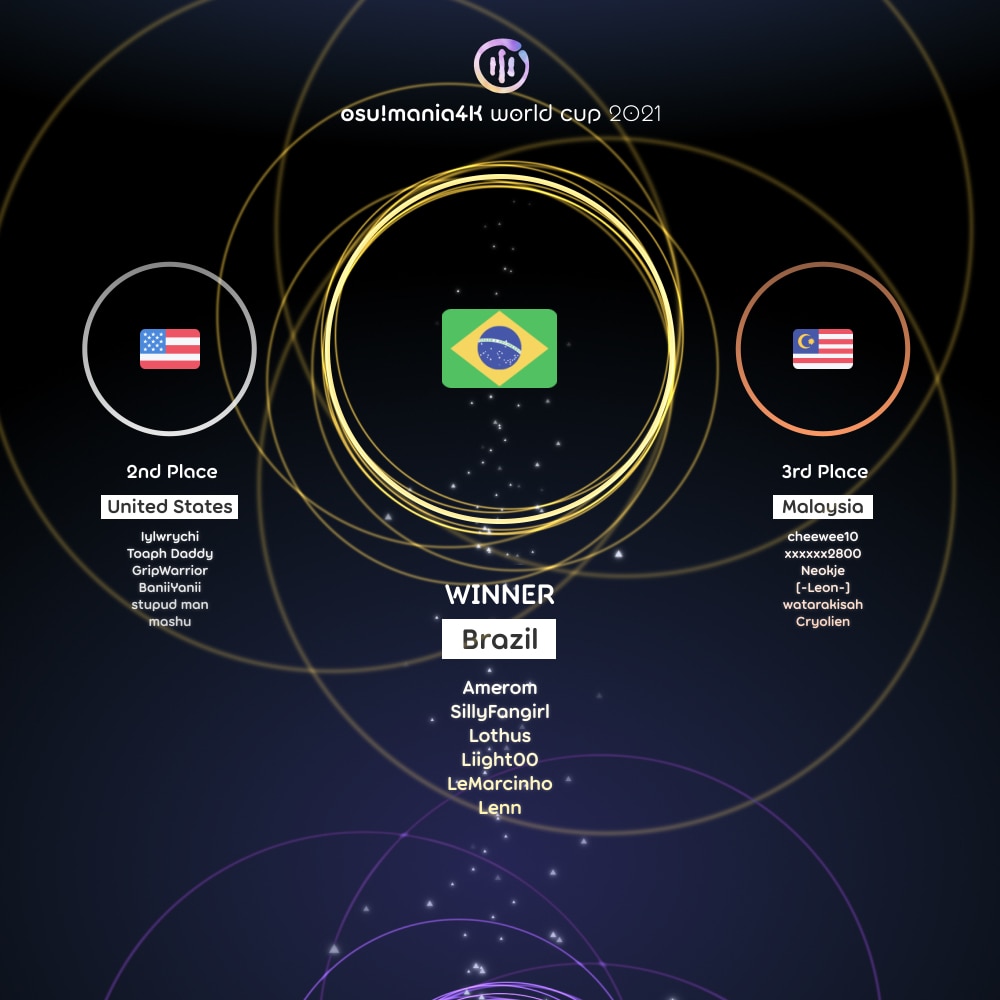 osu!mania 4K World Cup 2021: Registrations now open! · news