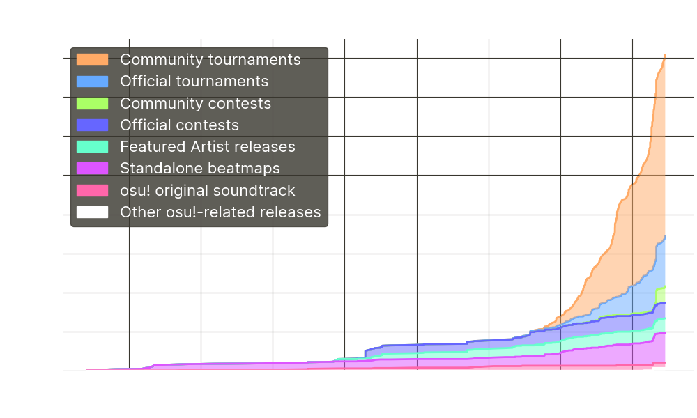 Graph of osu! originals over time