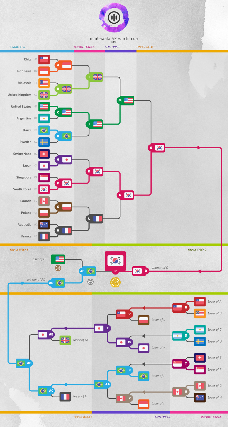 Osu Mania World Cup Osu Mania 4k World Cup 16 Knowledge Base Osu