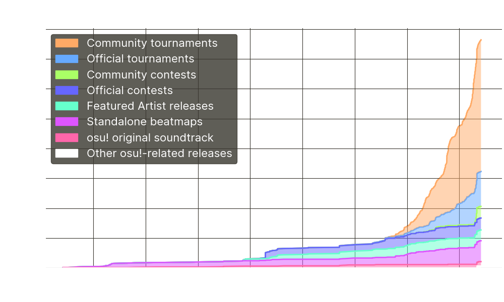 Graph of osu! originals over time