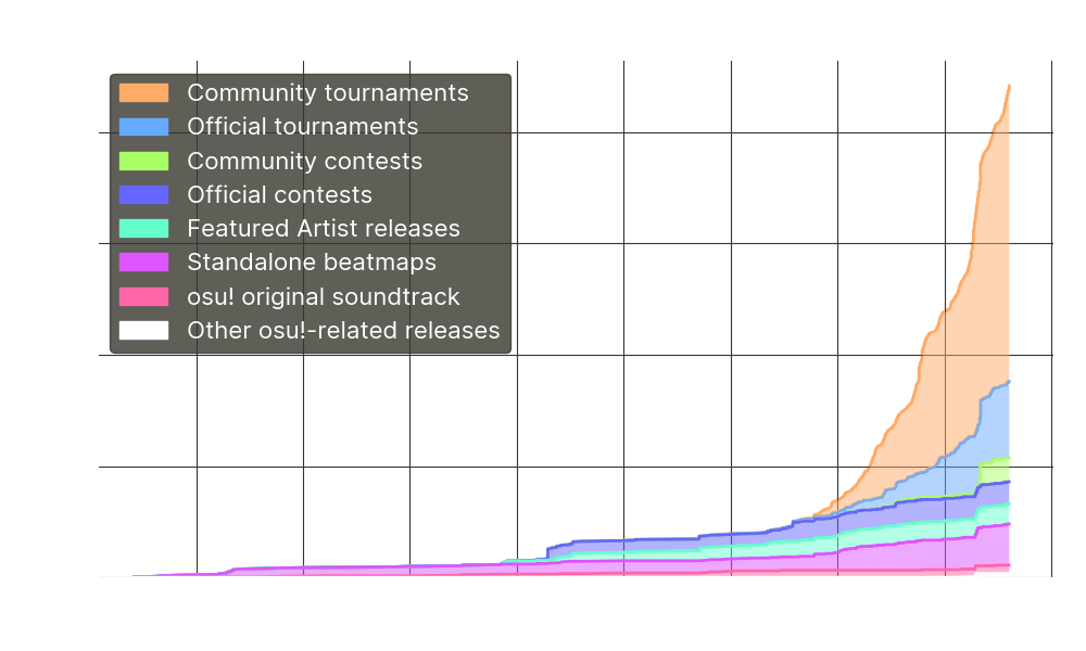 Graph of bespoke music over time