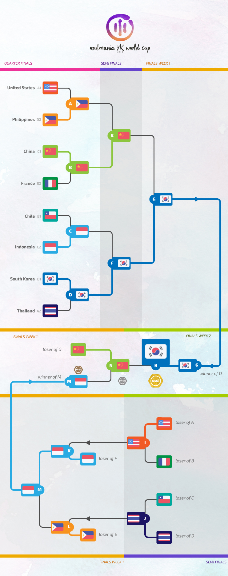 Osu Mania World Cup Osu Mania 7k World Cup 17 Knowledge Base Osu