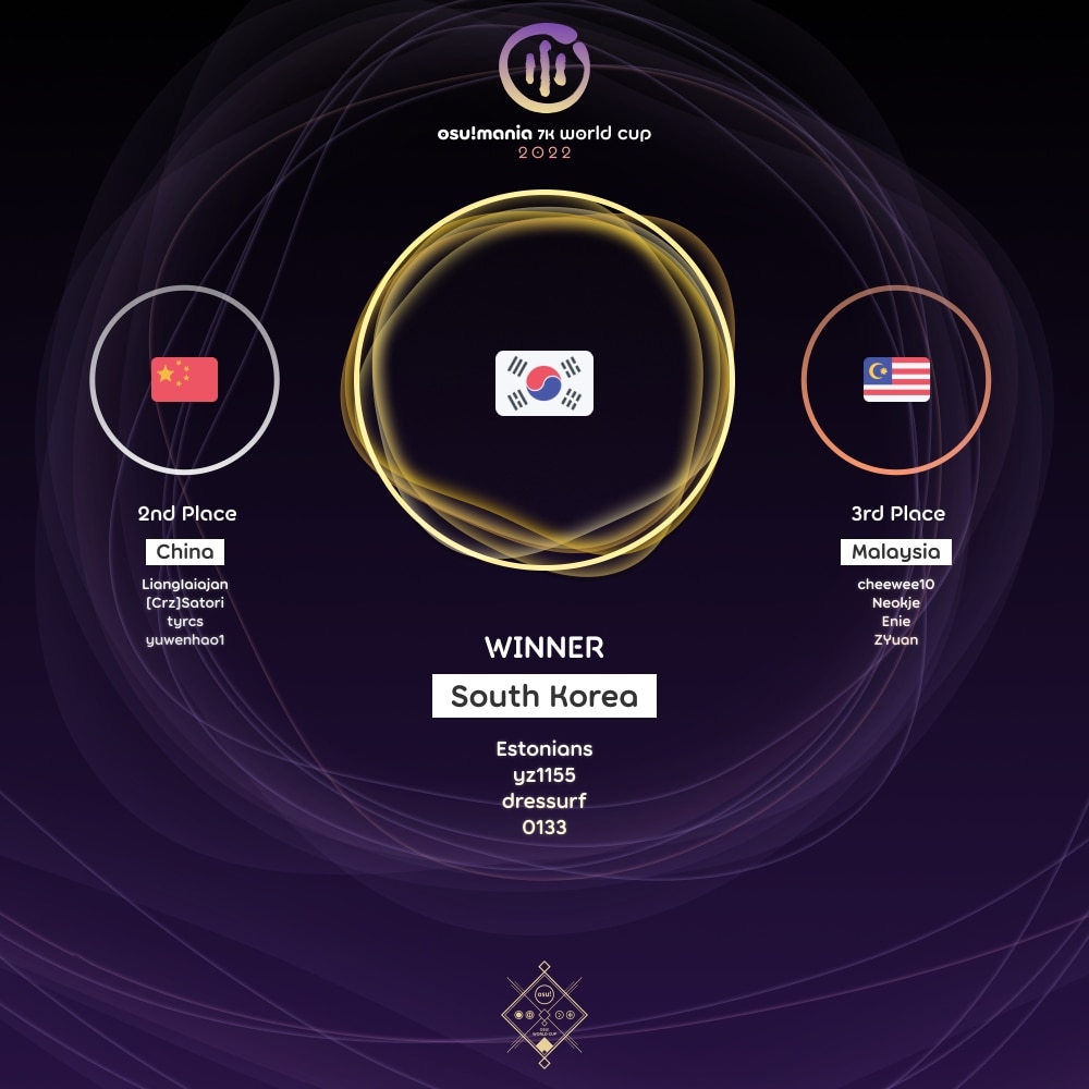 osu!mania 7K World Cup 2022 - Liquipedia osu Wiki