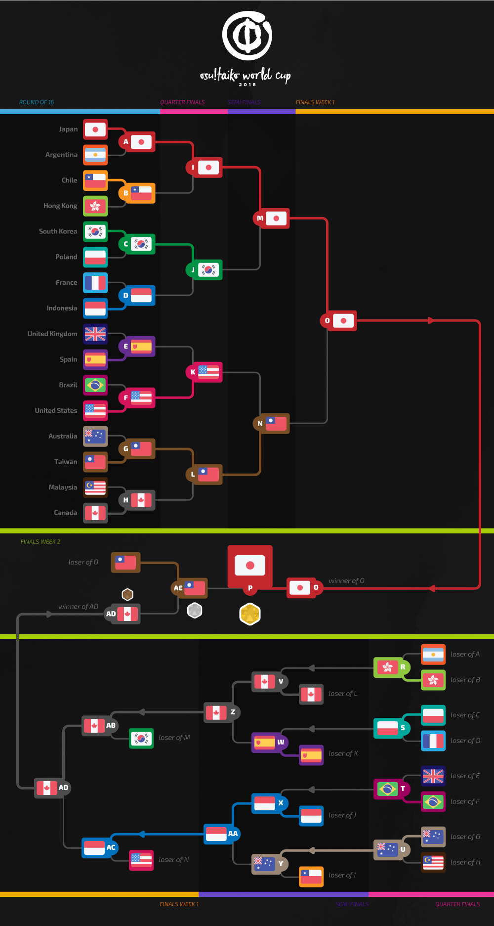 osu!taiko World Cup 2023 - Liquipedia osu Wiki