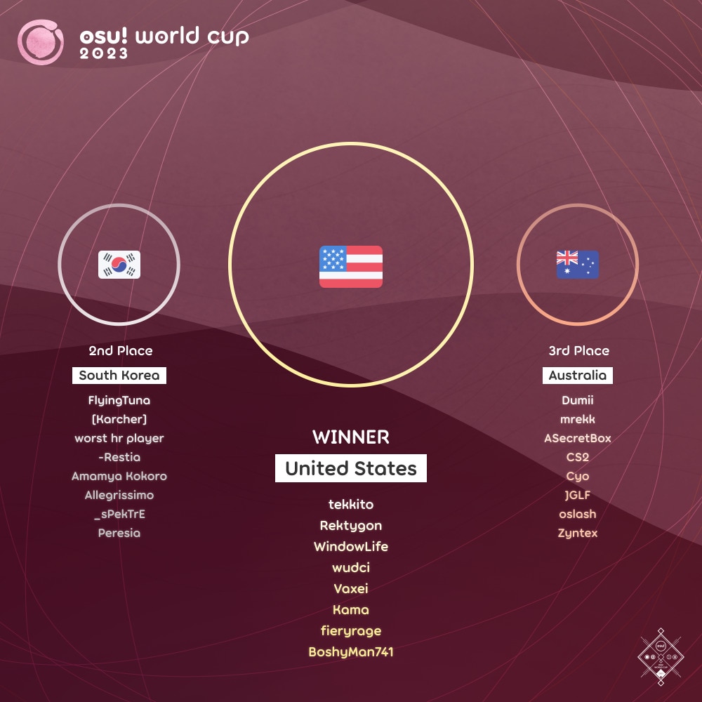 osu! World Cup / osu! World Cup 2023 · wiki