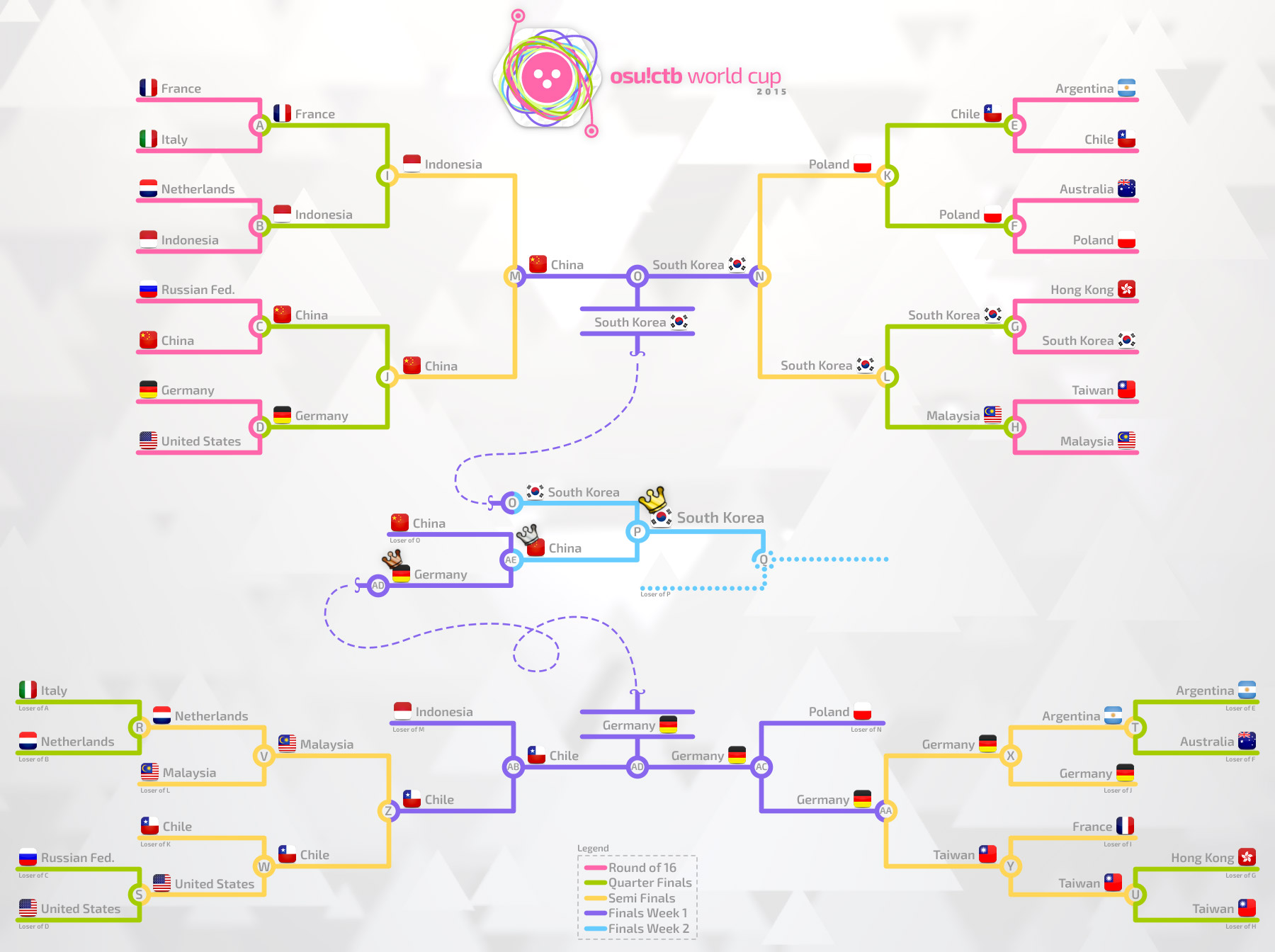 CWC 2015 brackets