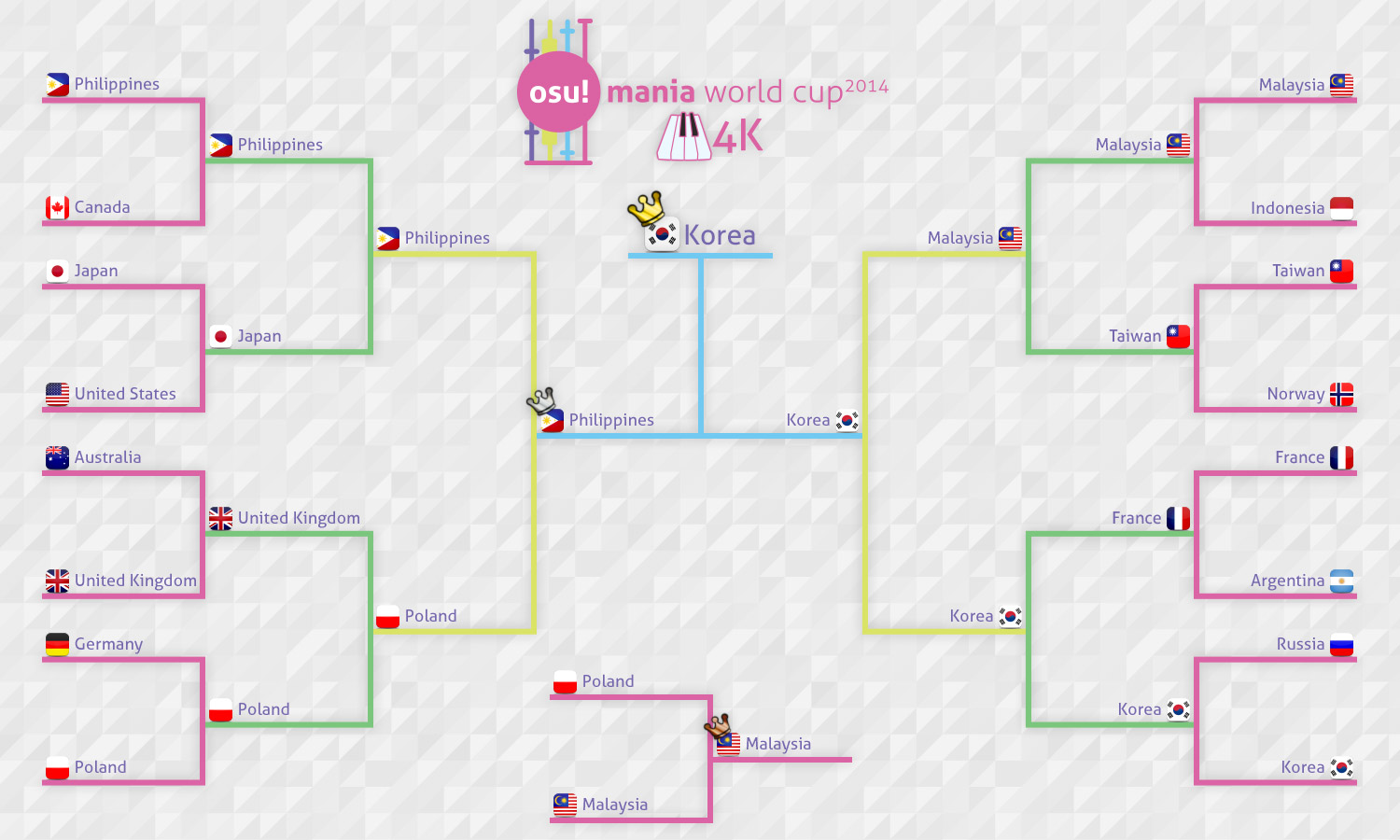 Osu Mania World Cup Osu Mania World Cup 14 Knowledge Base Osu