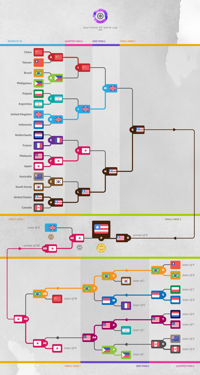 osu!mania 4K World Cup 2015 - Liquipedia osu Wiki