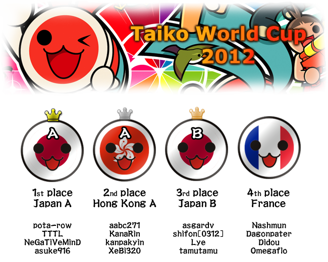 osu!taiko Malaysia on X: Massive congratulations to @takehirotei