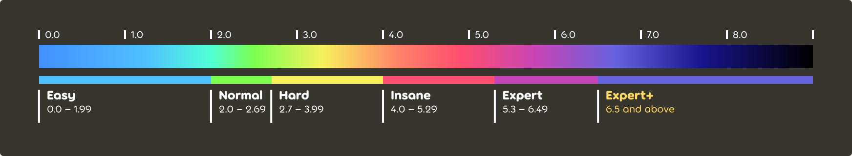 Espectro de color de clasificación de dificultad de osu!