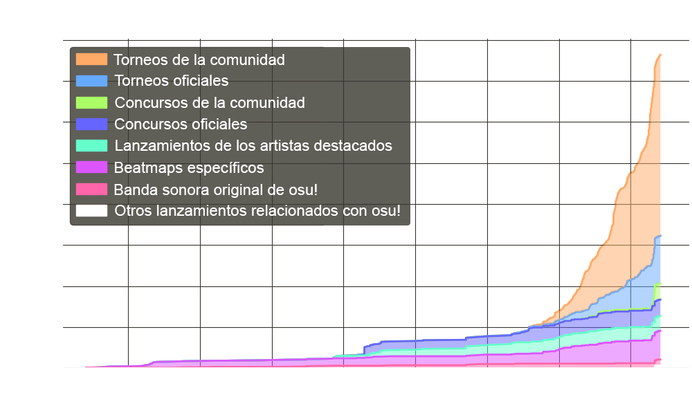 Gráfico de los osu! originals a lo largo del tiempo