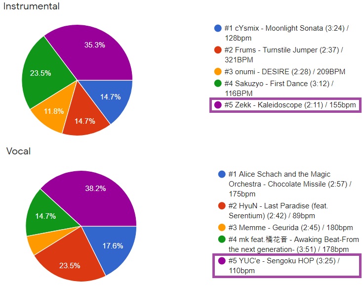 Résultats du vote de la KCC2021