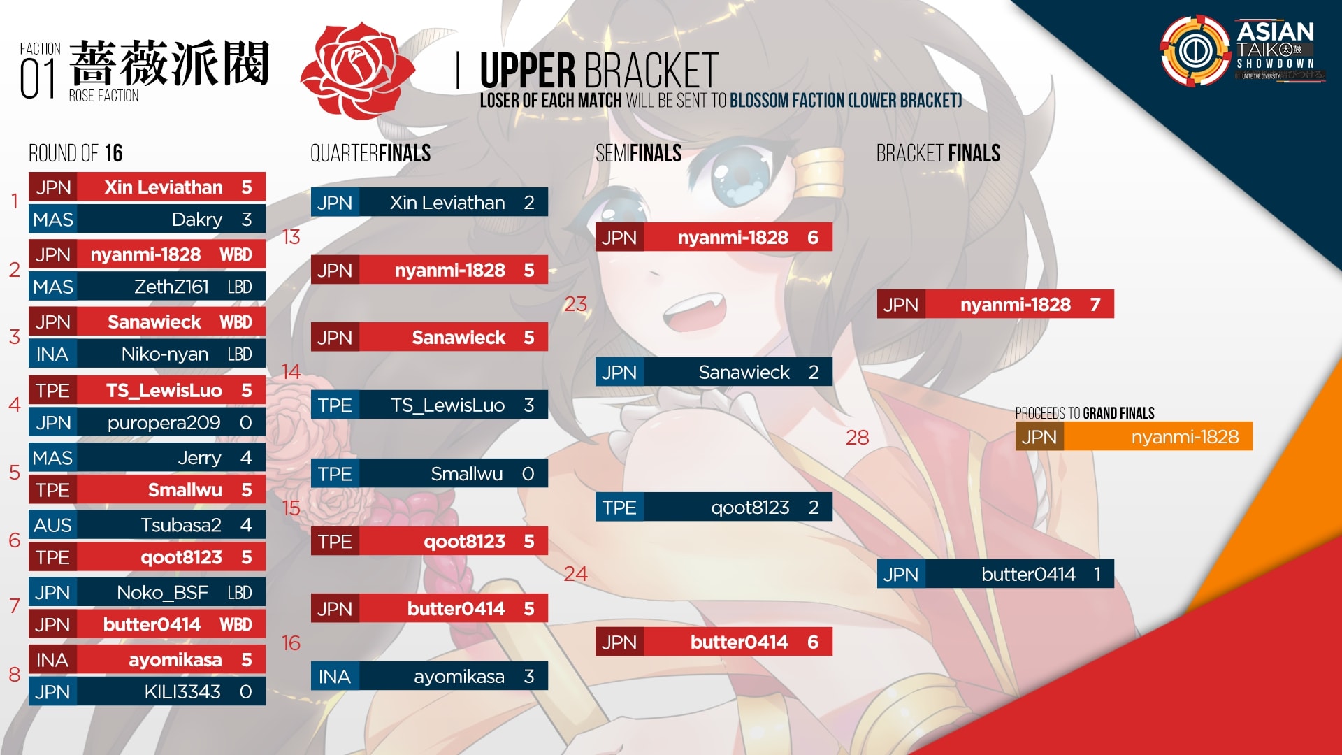 ATS 2018 Upper Bracket