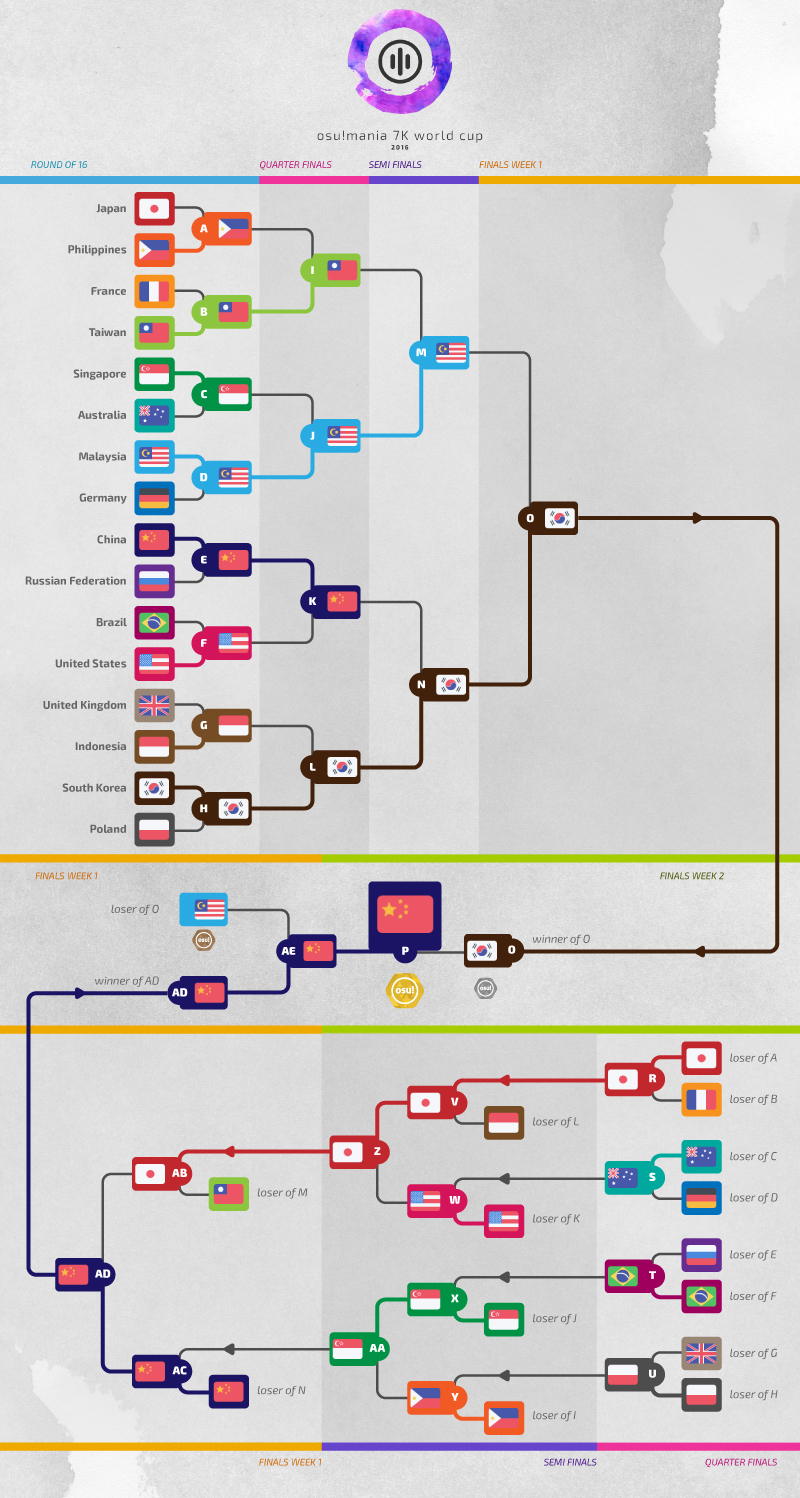 osu!mania 7K World Cup 2022 - Liquipedia osu Wiki