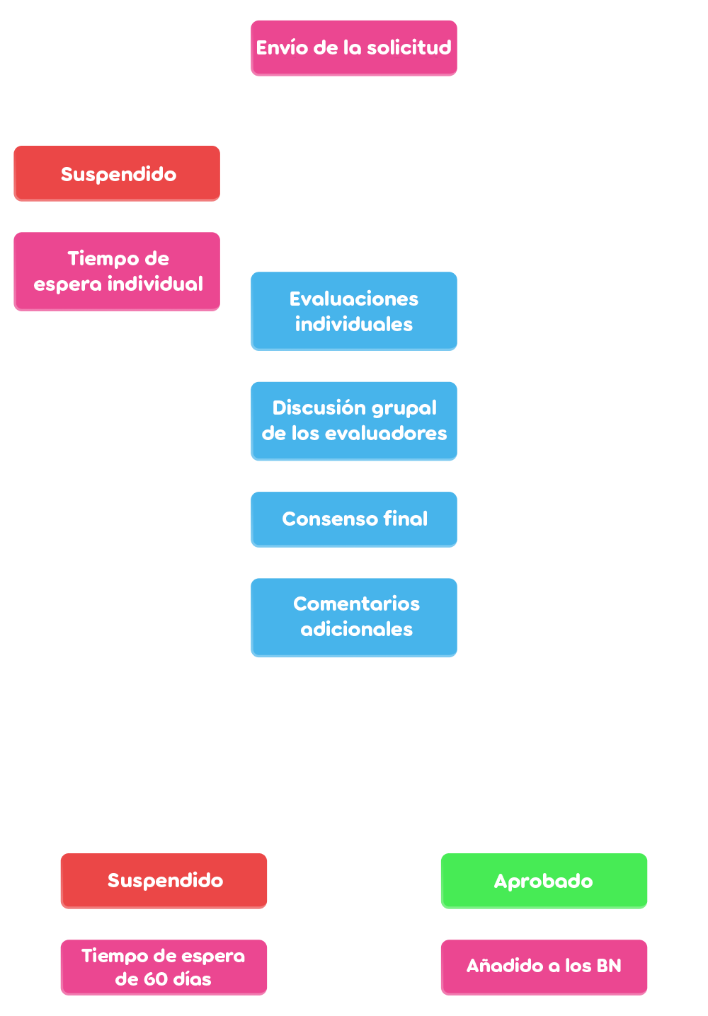 Diagrama del flujo de una solicitud