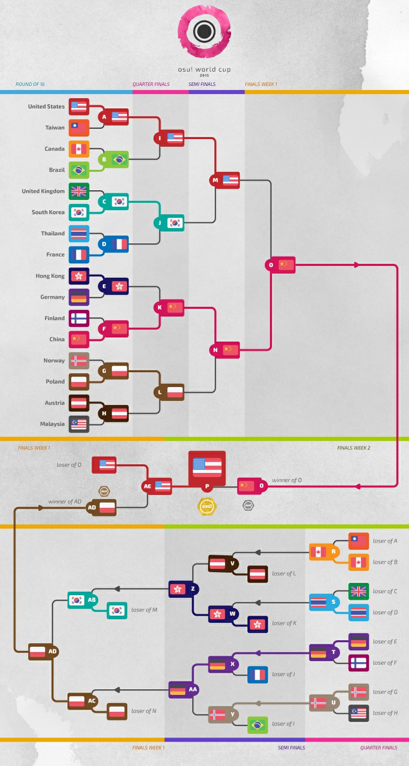 OWC 2015 brackets