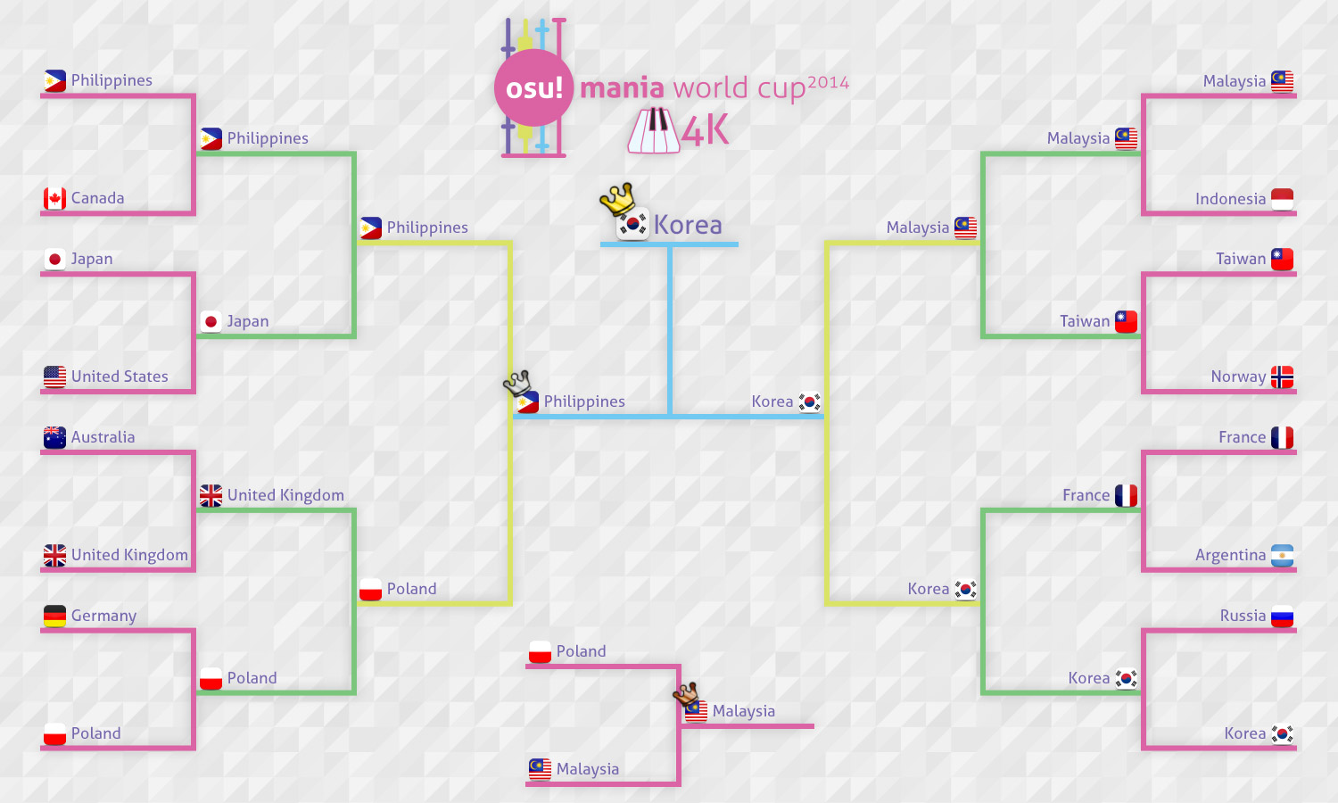 osu!mania 4K World Cup 2015 - Liquipedia osu Wiki