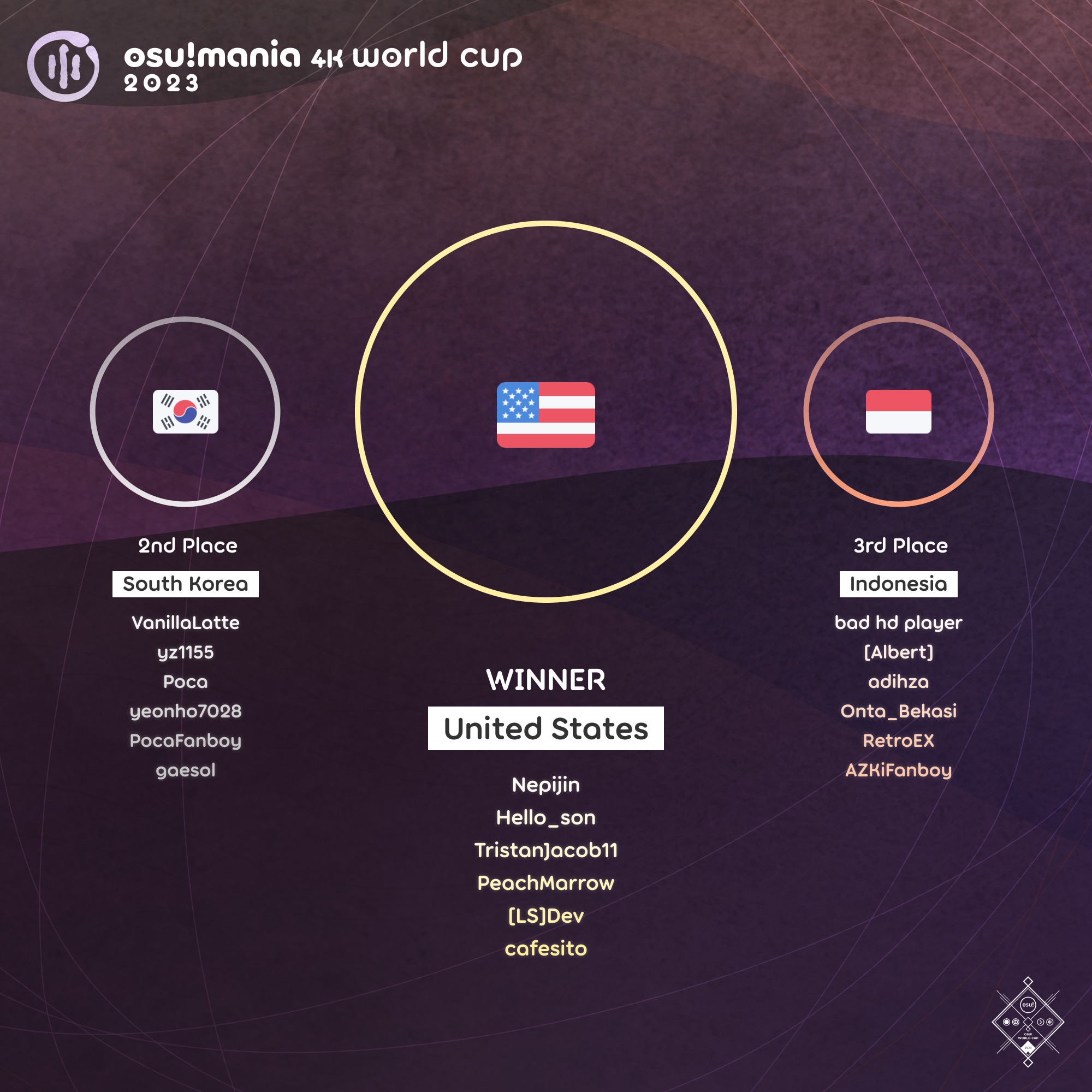 4 Digit osu!mania World Cup / 4 Digit osu!mania World Cup 2023