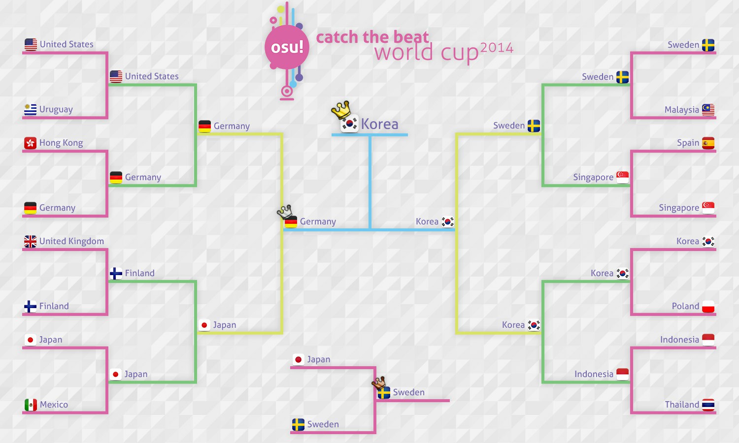 CWC 2014 brackets