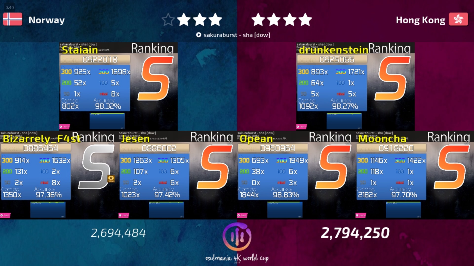 Osu Mania 4k World Cup Group Stage Recap News Osu