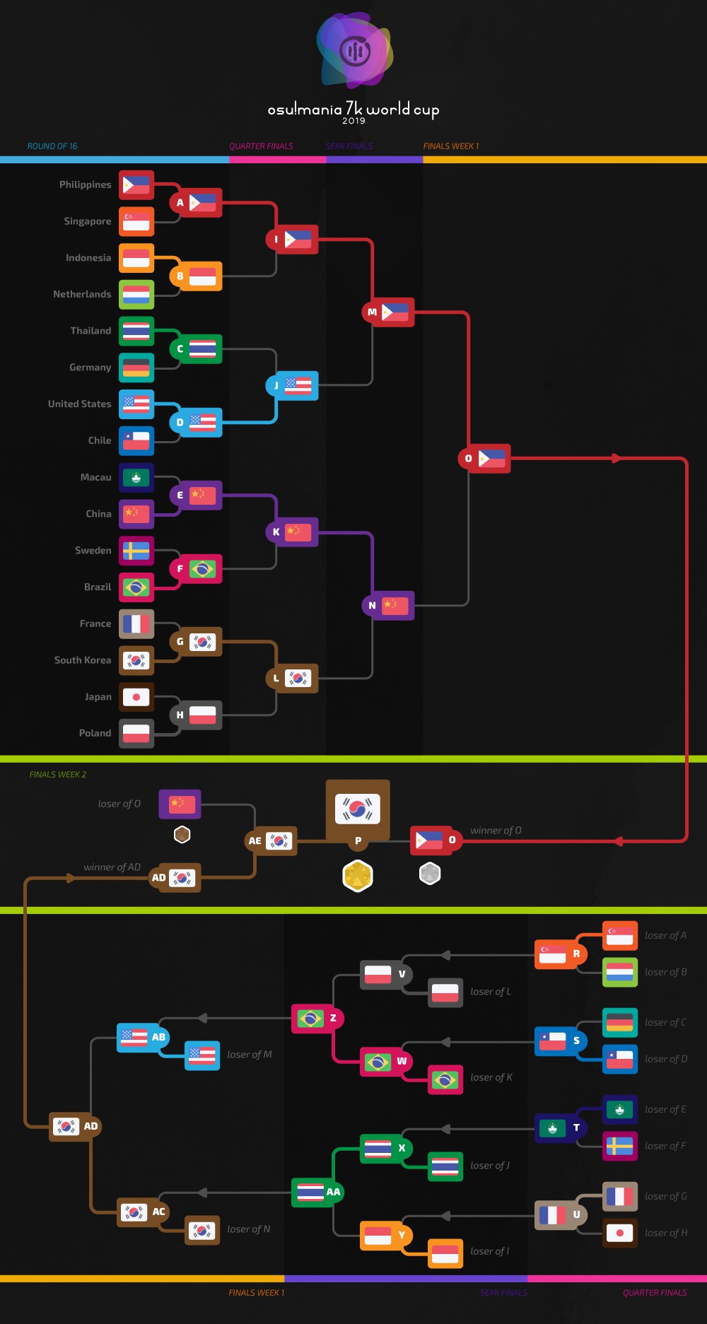 osu!mania 7K World Cup 2022 - Liquipedia osu Wiki