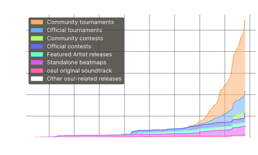 Graph of bespoke music over time