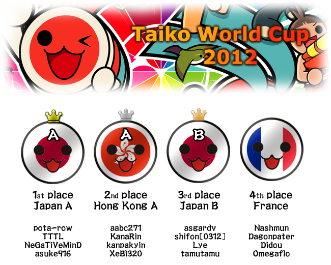 Taiko World Cup 2 Results · forum osu!