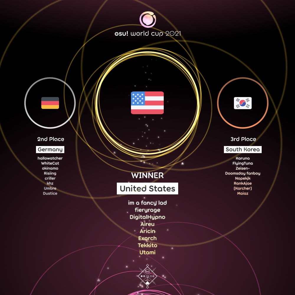 Osu World Cup сетка. Osu World Cup 2022 сетка. Осу кап. World of osu. Osu cup