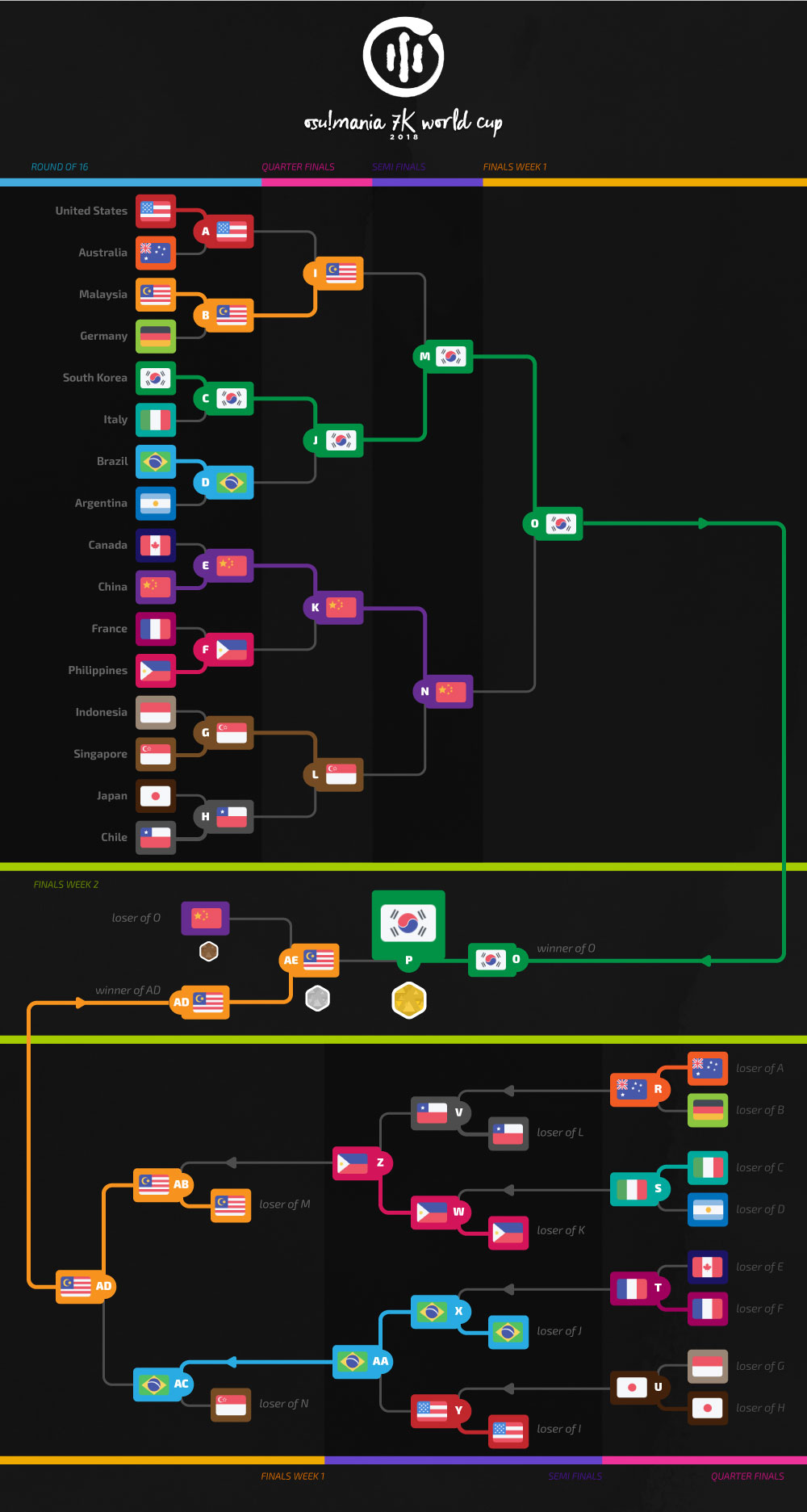 Brasil é bicampeão mundial de osu!mania, esports