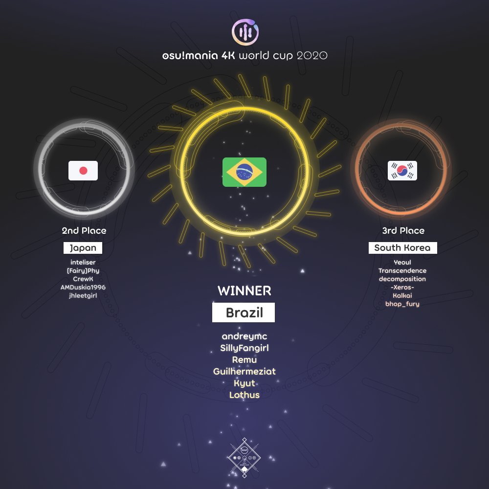 osu!mania 4K World Cup 2021: Registrations now open! · news