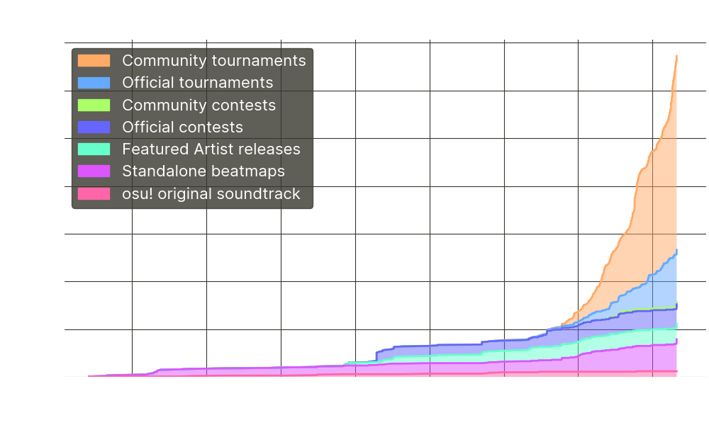 Graph of osu! originals over time