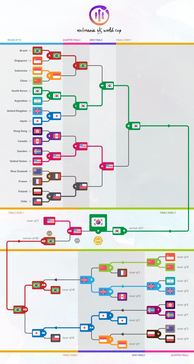 Osu Mania World Cup Osu Mania 4k World Cup 17 Knowledge Base Osu