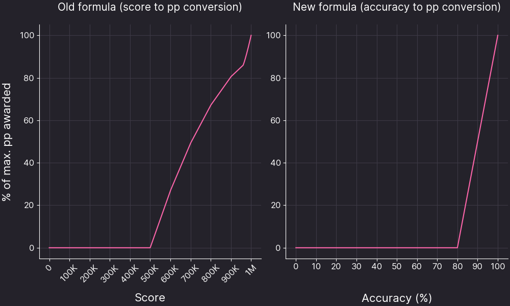 osu!mania chart online viewer(in development) · forum