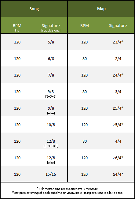 Tableau de référence de la signature de timing