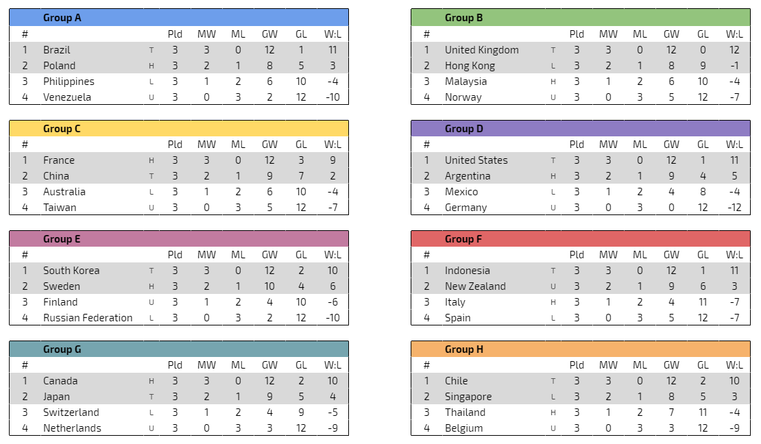 Osu Mania 4k World Cup Group Stage Recap News Osu