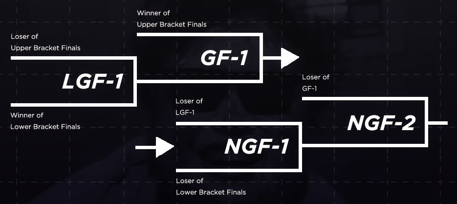 Modified Grand Finals bracket